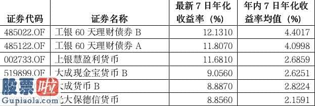 上市公司新闻在哪里看-23只七日年化收益超5%的货币型基金(511620)