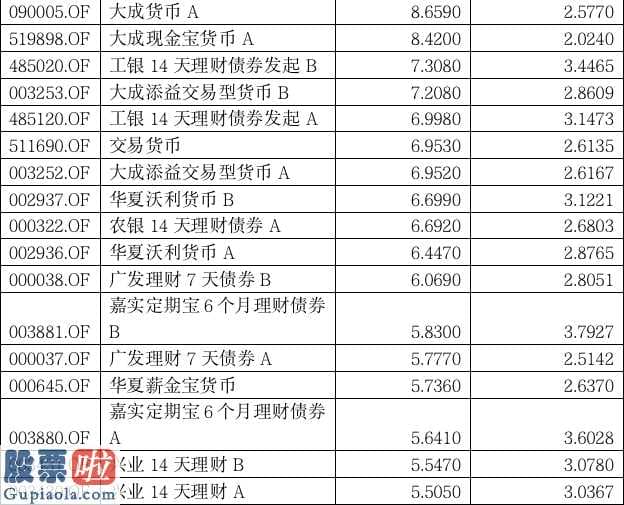 上市公司新闻在哪里看-23只七日年化收益超5%的货币型基金(511620)