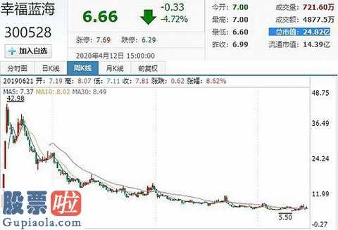 股市快报：上市企业幸福蓝海(300528)八年多浮亏780万