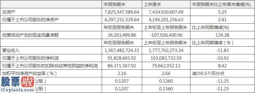 股票公司资讯：昆药集团(600422)一季度保持主营业务收入15