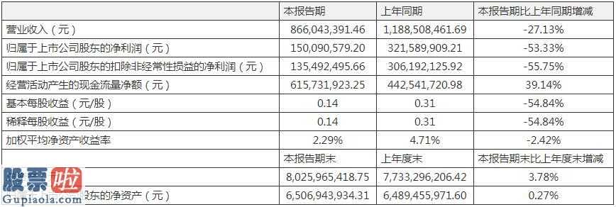 股市新闻_信立泰(002294)一季度保持主营业务收入8