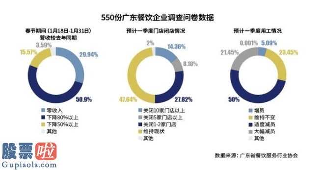 股市快报 后已清时期的餐饮业将也有何转变?会产生哪种发展趋势?