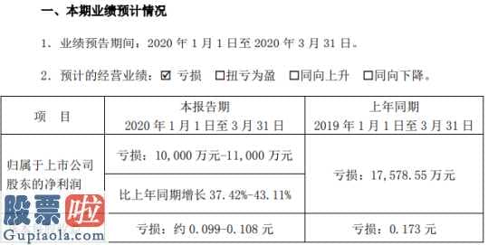 今天股市新闻来自雅虎：平庄能源(000780)一季度亏本一亿元同比增长率37.42%-43