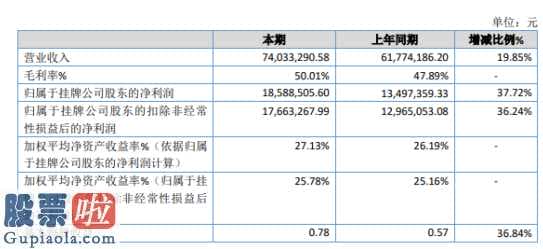 中国股市新闻网-天懋信息内容(839195)今年主营业务收入74