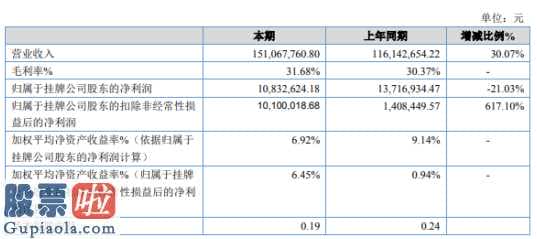 上市公司资讯哪个网_上海通电今年主营业务收入151,067,760