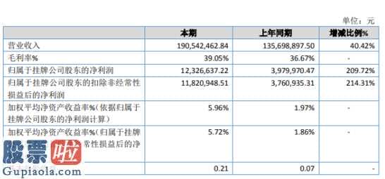 上市公司新闻速递 鸿通管件今年年报显示信息