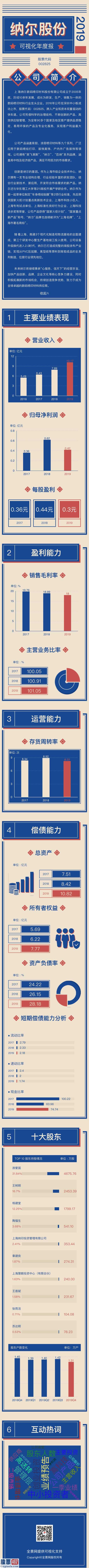 上市公司新闻网_纳尔股份今年财务报表:纯利润4242.05万余元同比减少31