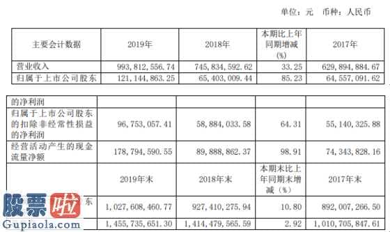 财经股市新闻 2月9日-维力医疗(603309)今年报:汇报期限内保持营业额993