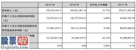 股市资讯_艾德生物(300685)汇报期限内保持营业额578