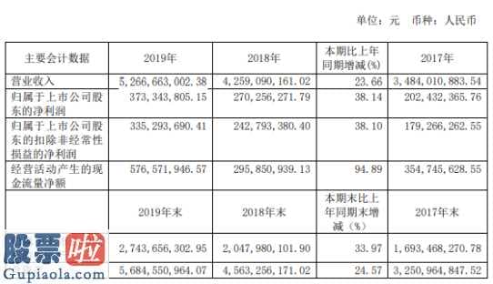 股市新闻直播-安井食品(603345)今年报:主营业务收入52