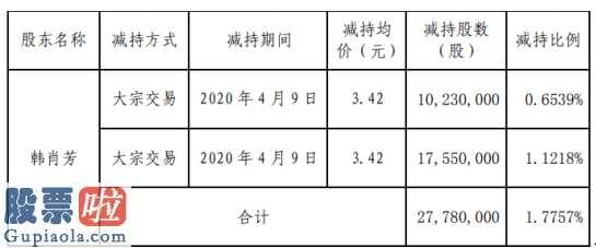 上市公司资讯哪个网 兴源环境(300266)大股东减持2777万股股权降低1