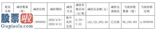 股市新闻早报_万通地产(600246)公司股东减持2054万股股权降低1%