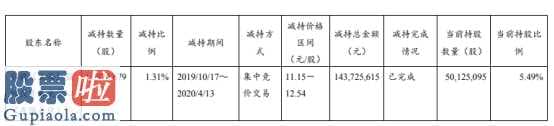 今日股市新闻有哪些 上海环境(601200)大股东减持1197.07亿港元股权降低1