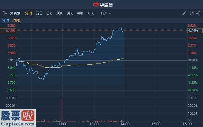 股市新闻头条 老凤祥(01929)涨4.74%报6