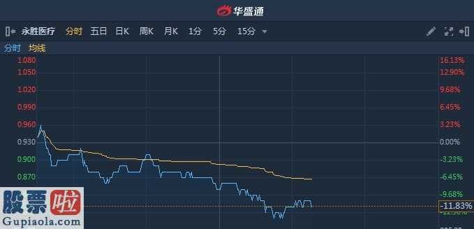 上市公司新闻网：永胜诊疗(01612)持续下跌盘里跌穿10日均线