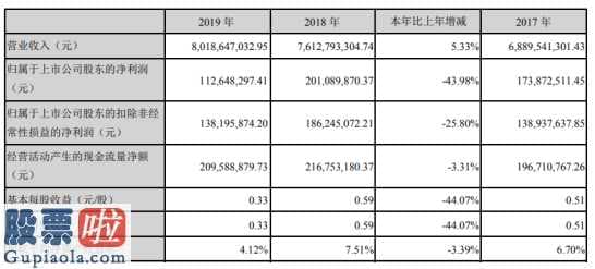 股市新闻最新：广百股份(002187)今年社会发展日用品零售总额同比增长率1