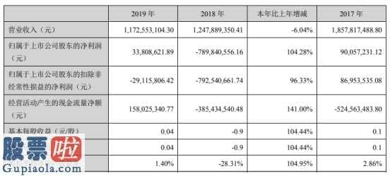 股市新闻早报_丽鹏股份(002374)今年报公示