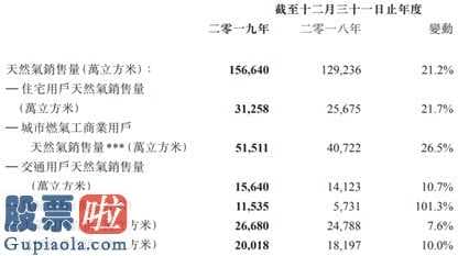 股票上市公司新闻_天伦燃气(01600)变成最有发展潜力的天然气公司