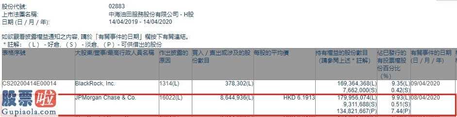 上市公司资讯第一平台-摩根银行大股东减持中海国际油气田服务项目(02883)864