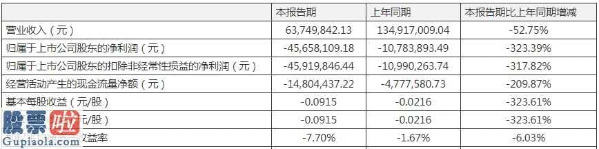 股票上市公司新闻-西安饮食一季度保持主营业务收入6374