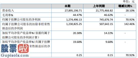 今日股市新闻早知道 集和知名品牌今年主营业务收入较上年提高28