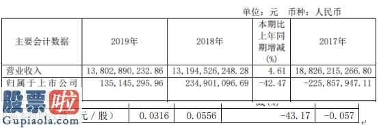 中国上市公司资讯网_海南橡胶(60118)今年天然胶价格微升高销售额同比增长率4