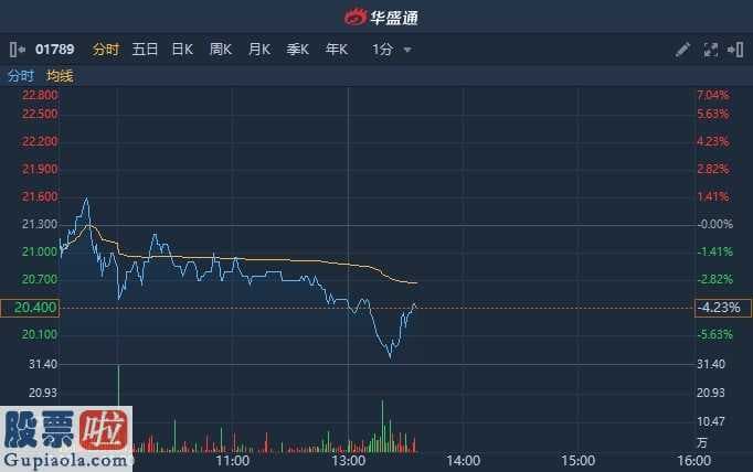 股票上市公司要闻：爱康医疗(H1641)跌4.23%涉资1