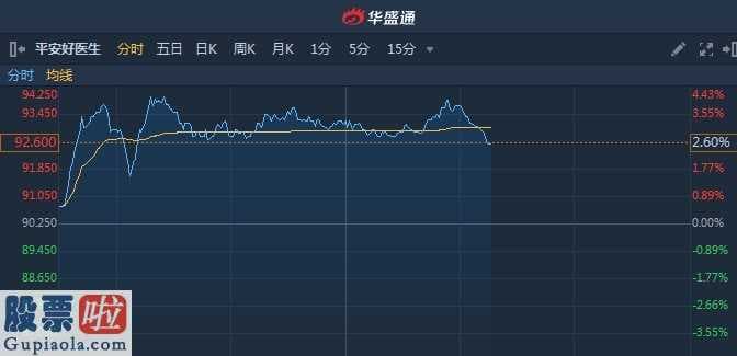 今日股市新闻股市动态：平安好医生(01833)上涨幅度超3