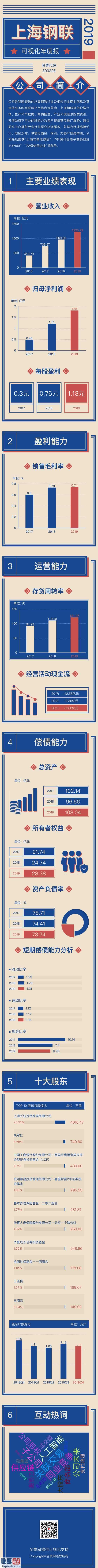 股市新闻最新：上海钢联(300226)电商股权公司今年本年度财务报表