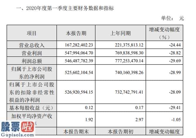 上市公司资讯 川投能源(600674)今年第一季度业绩快报