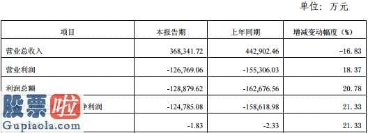 查上市公司资讯：金鸿控股(000669)今年本年度业绩快报公示