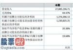 今日股市新闻早知道 集和知名品牌今年主营业务收入较上年提高28