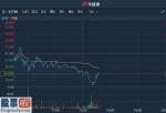 股票上市公司要闻：爱康医疗(H1641)跌4.23%涉资1