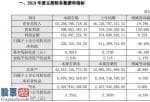 股市新闻最新：深康佳A(00016)今年度业绩快报