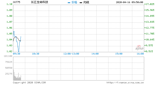 股市要闻股市要闻 湘江生命科技分销商十分钟迅速COVID