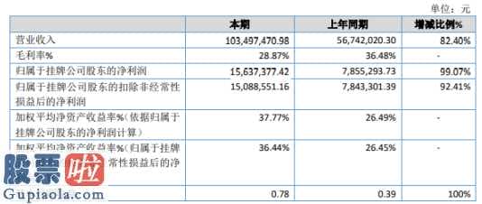 上市公司资讯网站 云科数据信息(873043)今年主营业务收入为103,497,470