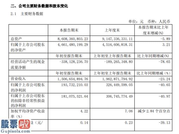 股市要闻股市要闻：百川能源(600681)今年第一季度财报数据