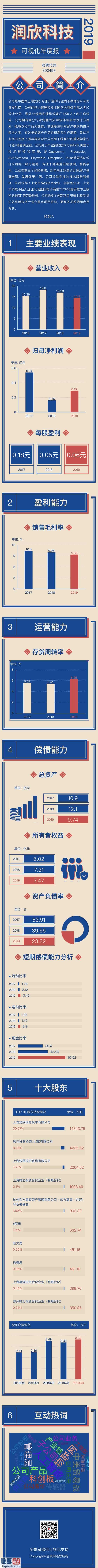 股市新闻头条：股票啦今年04月16日上海市润欣科技(300493)股权公司