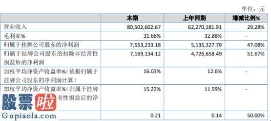 股市快报哪里有订阅 吉谷胶业今年年报显示信息