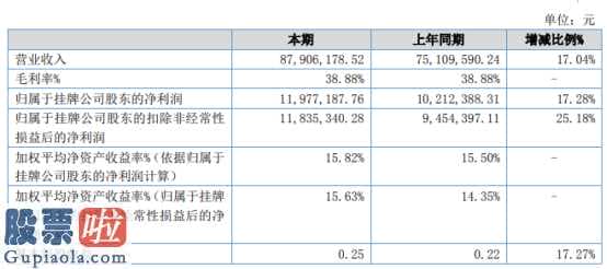 上市公司资讯网金手：华海股权今年主营业务收入87,906,178