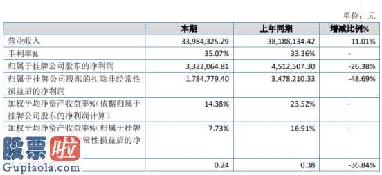 股市新闻直播-海合达今年主营业务收入33,984,325