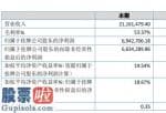 今日股市新闻有哪些：林克曼今年主营业务收入21,161,479