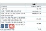 a股上市公司新闻_掌众高新科技今年主营业务收入633,771,850