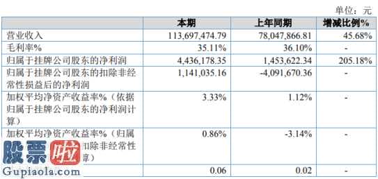 股市要闻速递-津宇嘉信今年主营业务收入113,697,474