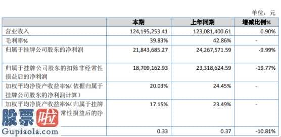 今日股市资讯 泰和股权今年主营业务收入124,195,253