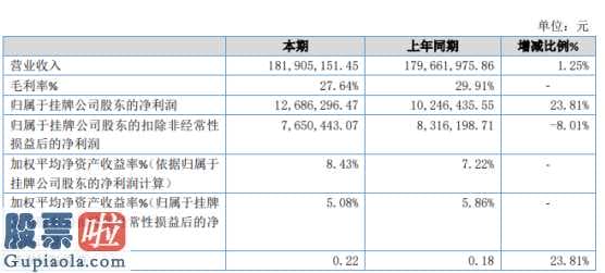 好想你上市公司新闻：库马可今年主营业务收入181,905,151