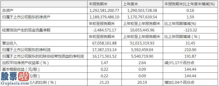 股市新闻最新：祥生医疗一季度保持主营业务收入6705