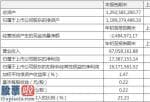 股市新闻最新：祥生医疗一季度保持主营业务收入6705