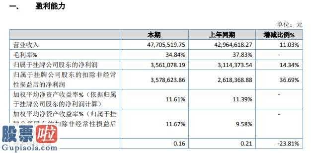 上市公司要闻_泰和佳今年主营业务收入47,705,519