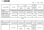 今日股市资讯_四川长虹(600839)前不久公布今年报同比增长率6